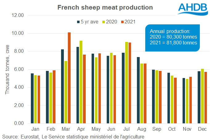 Chart showing monthly production of French lamb and annual production for 2019, 2020 and 2021